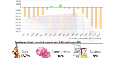 Saldo de balanza comercial completa 9 años de déficit