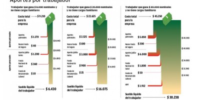 De lo que le paga el patrón, ¿cuánto termina en su bolsillo y cuánto en el del Estado?