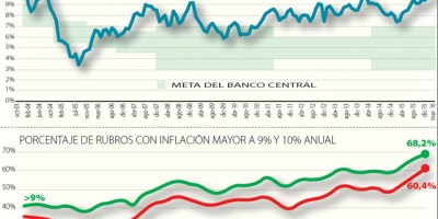 Inflación se acelera y lleva a gobierno a insistir con abuso