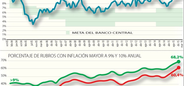 Inflación se acelera y lleva a gobierno a insistir con abuso